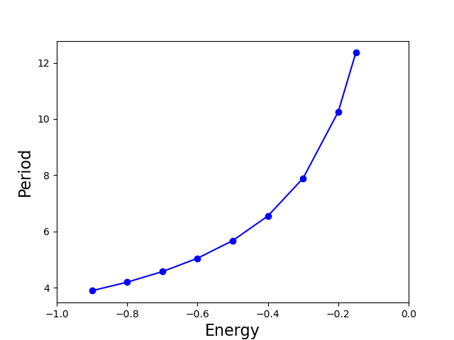 period of oscillations for Lennard-Jones potential