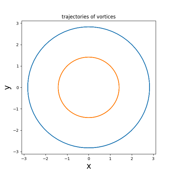 vortex trajectories Γ ≠ 0