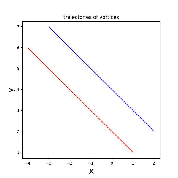vortex trajectories Γ=0